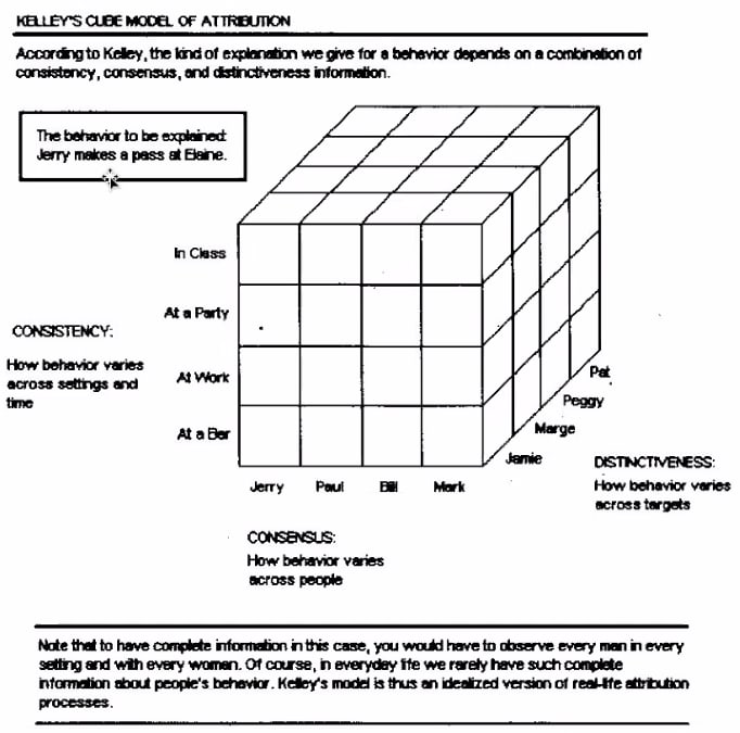 Kelley’s cube model of attribution, arranging consistency, consensus, and distinctiveness across situations and people.