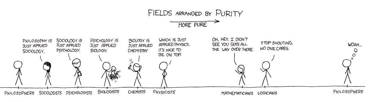 The xkcd “Purity” comic, arranging academic fields according to how each discipline reduces the one before it.