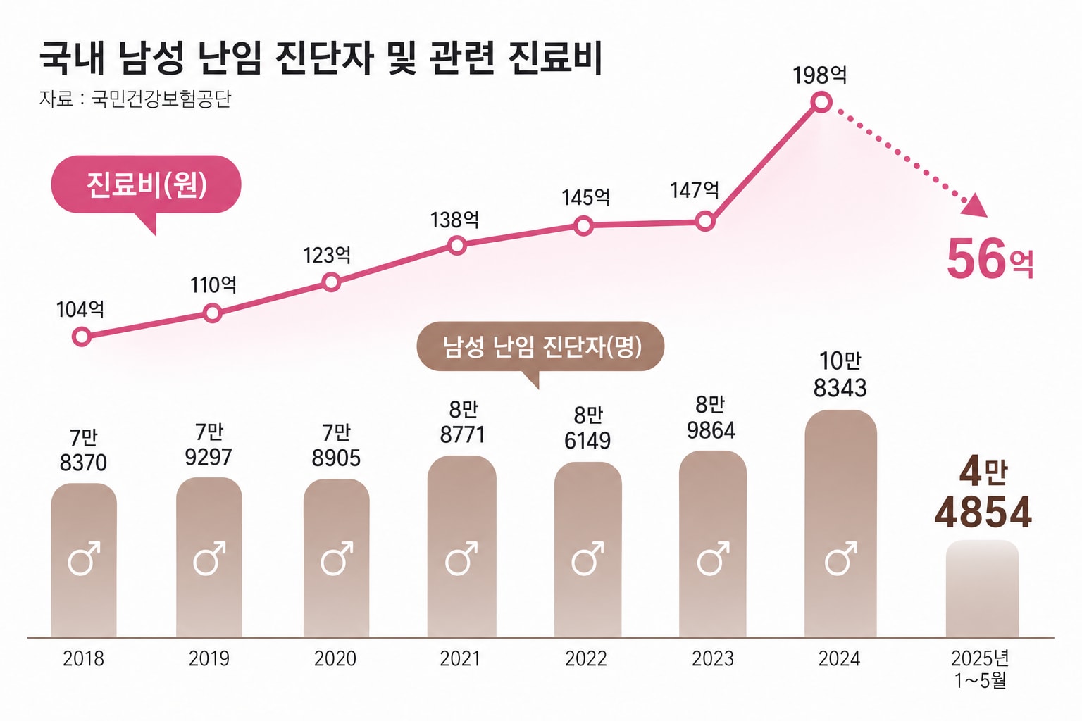 난임
