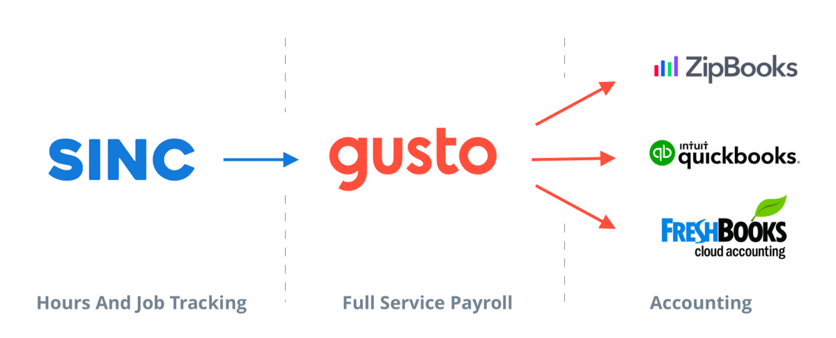 sinc-gusto-cloud-accounting-and-payroll-integrations.png