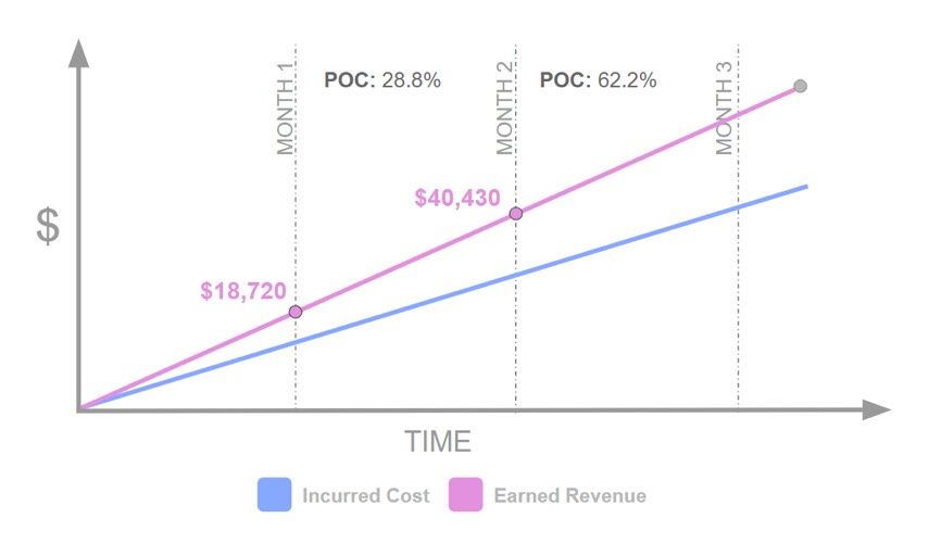 wip-work-in-progress-earned-revenue-to-date.jpeg