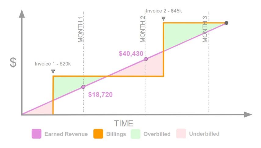 wip-work-in-progress-over-under-billing.jpeg