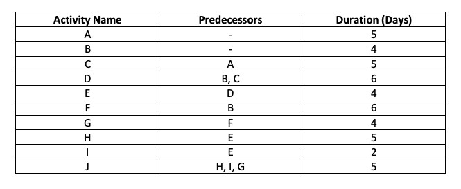 critical-path-method-example-activities.png