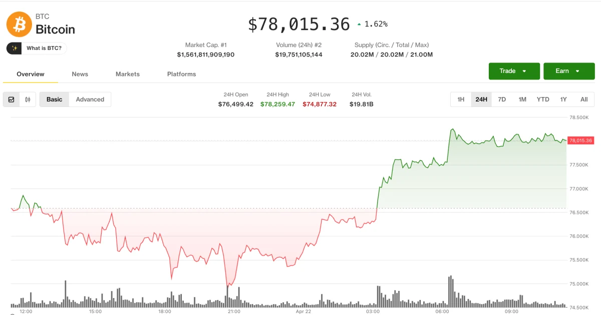 Bitcoin Tests $78,000 Resistance Amid Rising Short-Squeeze Risks, Altcoin Rally