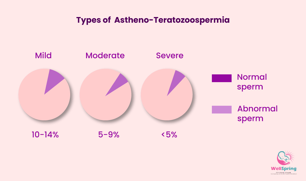 Asthenoteratozoospermia Types