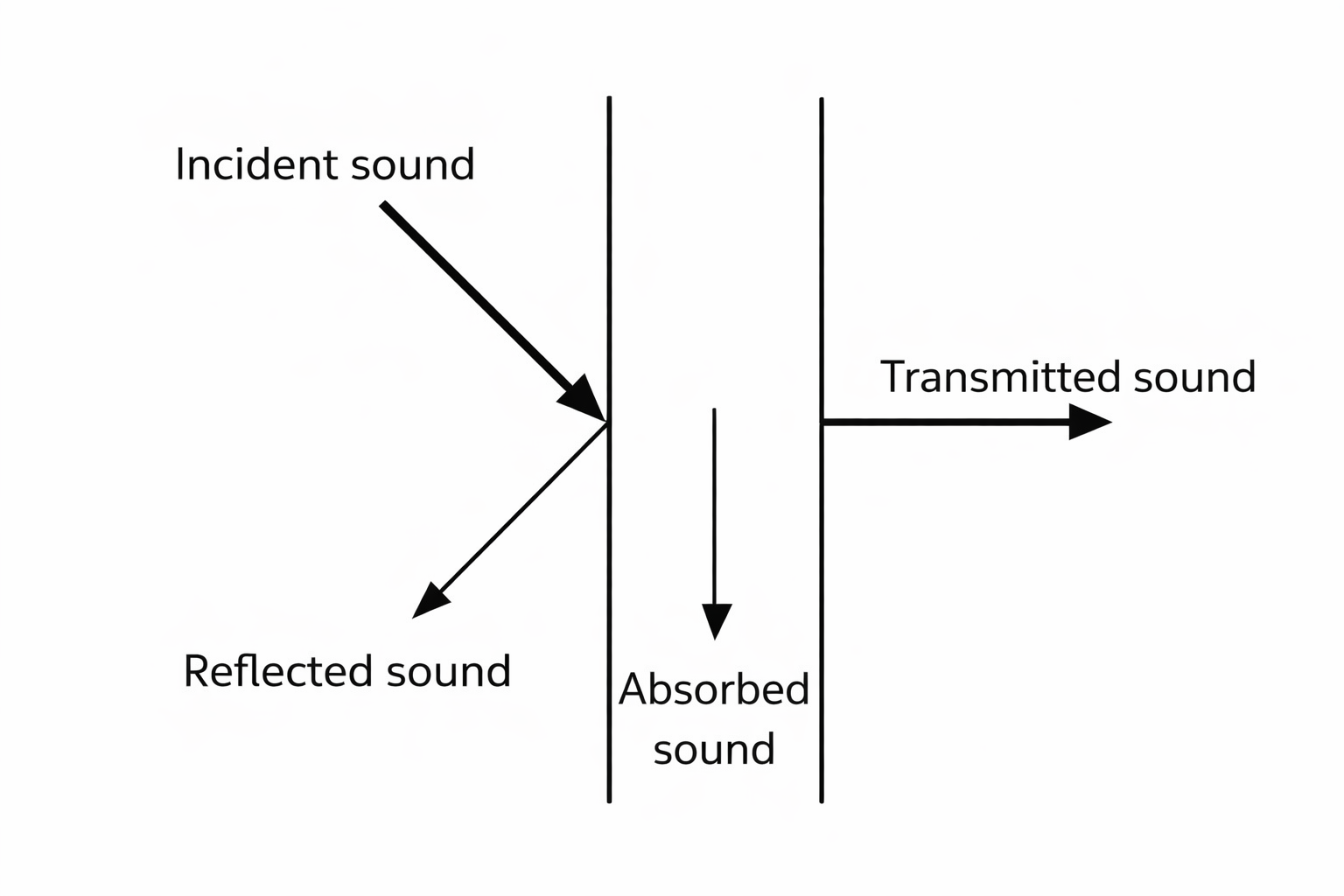 Acoustic absorption at a wall where part of the sound energy is reflected, part absorbed, and part transmitted through to the other side