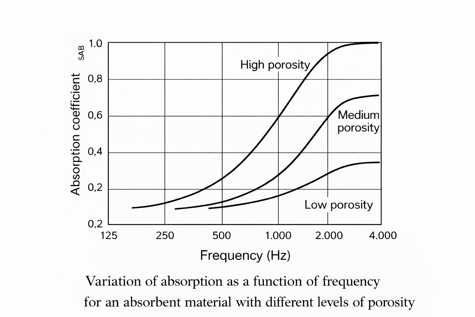 Comparison of absorption coefficients of materials according to their porosity in a frequency spectrum table
