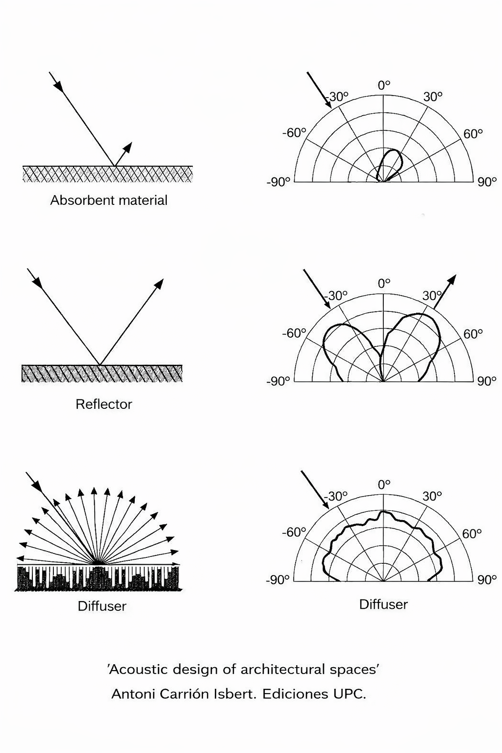 Graph showing the difference in reflected energy when a sound wave strikes a surface