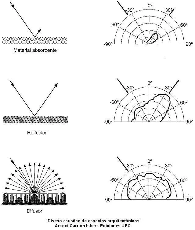 Gráfico con la diferencia de energía reflejada al incidir una onda sonora en una superficie
