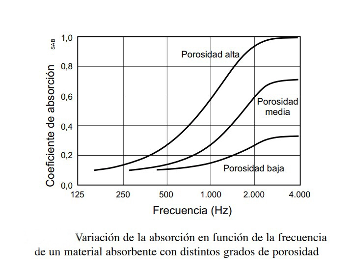 Diferencia de coeficientes de absorción de materiales según su porosidad en una tabla de espectro frecuencial