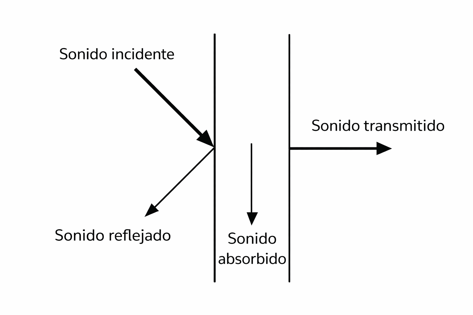 Absorción acústica en una pared donde una parte de la energía sonora es reflejada, otra absorbida y otra traspasa al otro lado de la superficie