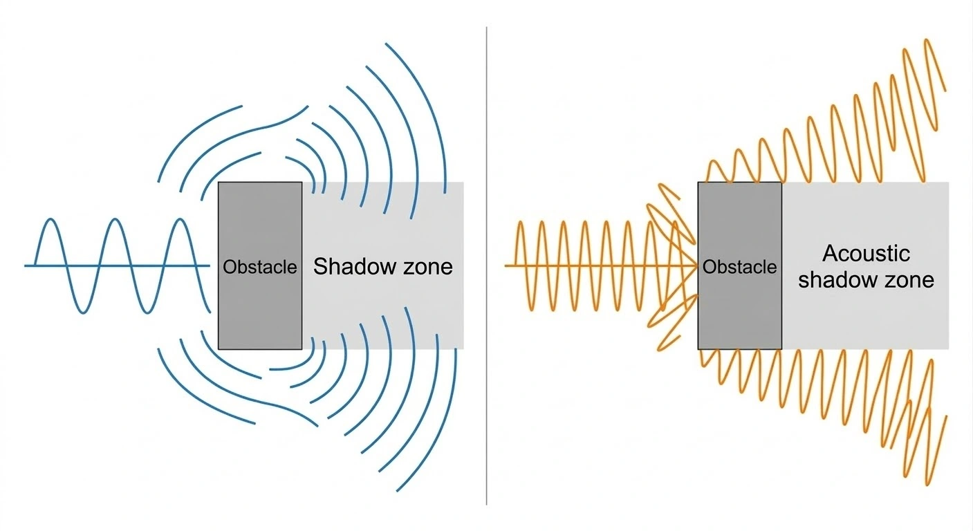 Shadow zone of an object when impacted by a sound wave