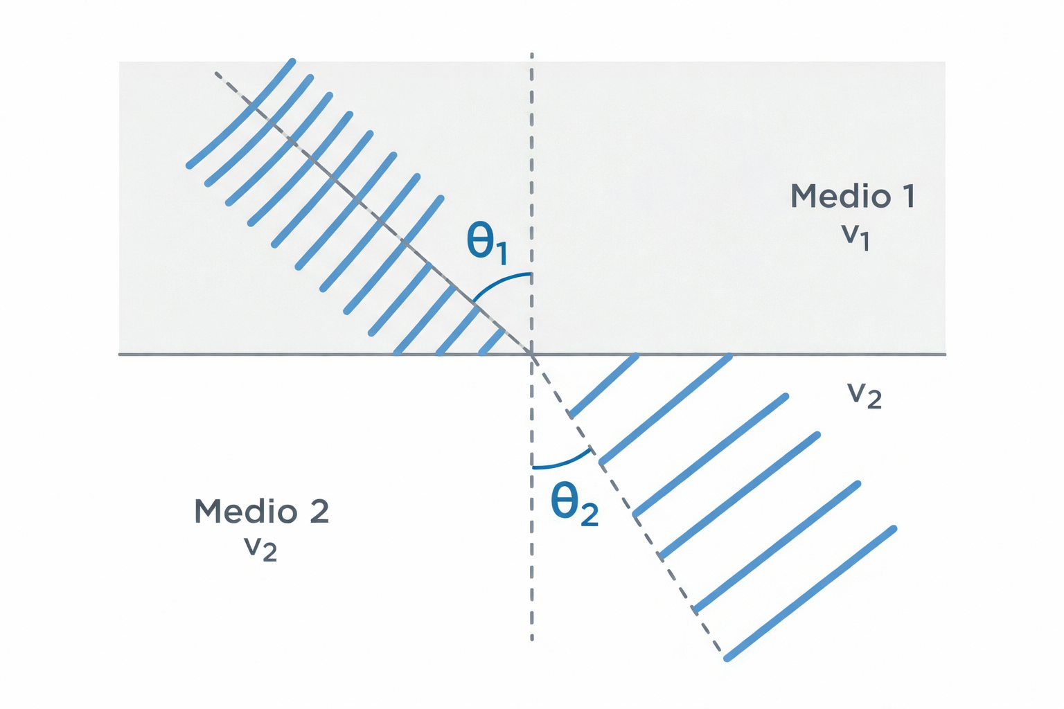 Representación gráfica de la refracción de una onda sonora entre dos medios