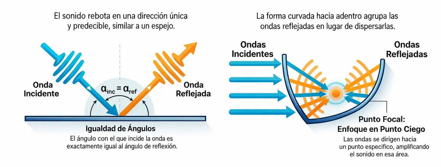 Distintas reflexiones acústicas según la forma de la superficie