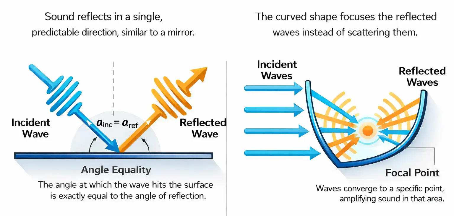 Different acoustic reflections depending on the shape of the surface