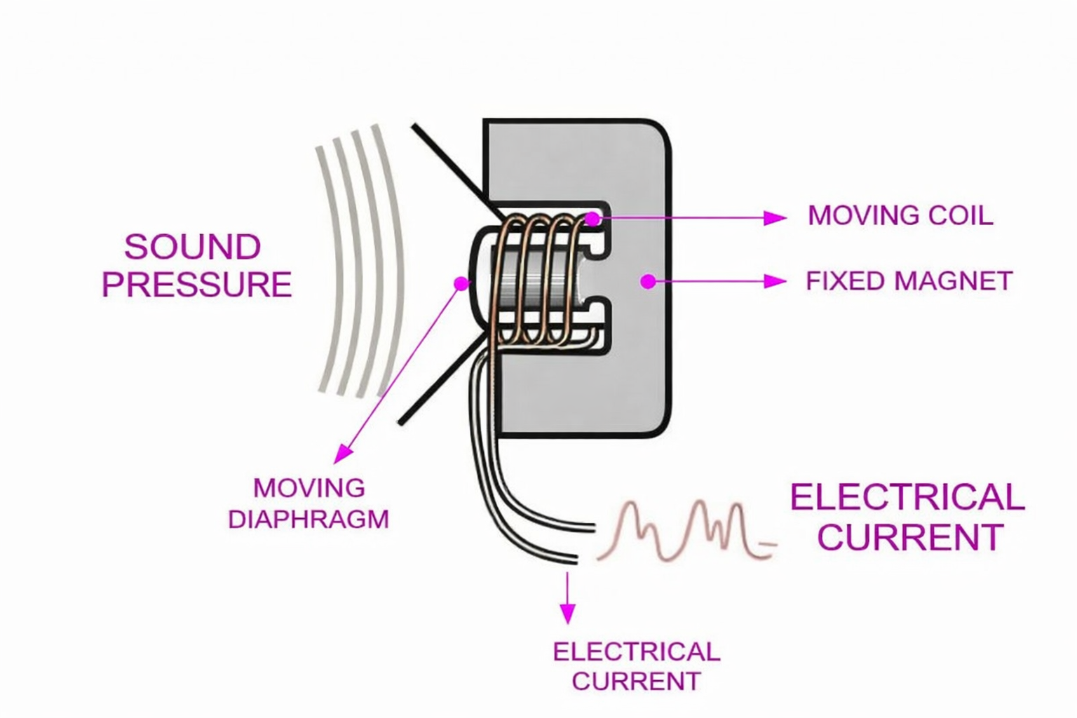 Operation of an electromagnetic transducer
