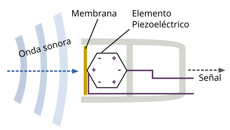 Funcionamiento de un transductor piezoeléctrico