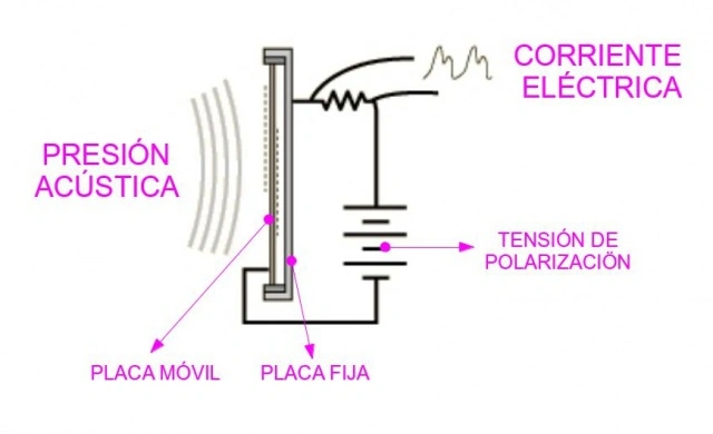Funcionamiento de un transductor electrostático