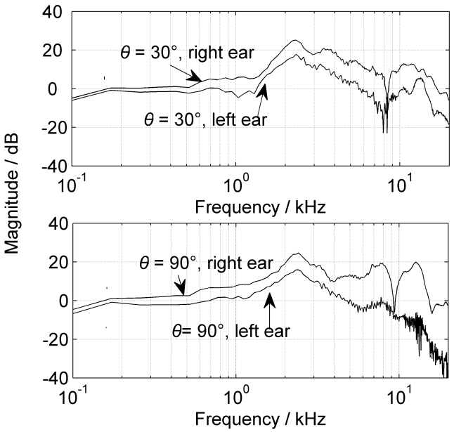 Graph representing the delay at which sound reaches both human ears, illustrating the head-related transfer function (HRTF)