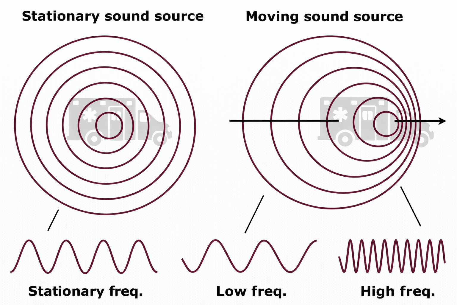 Example of the Doppler effect with an ambulance