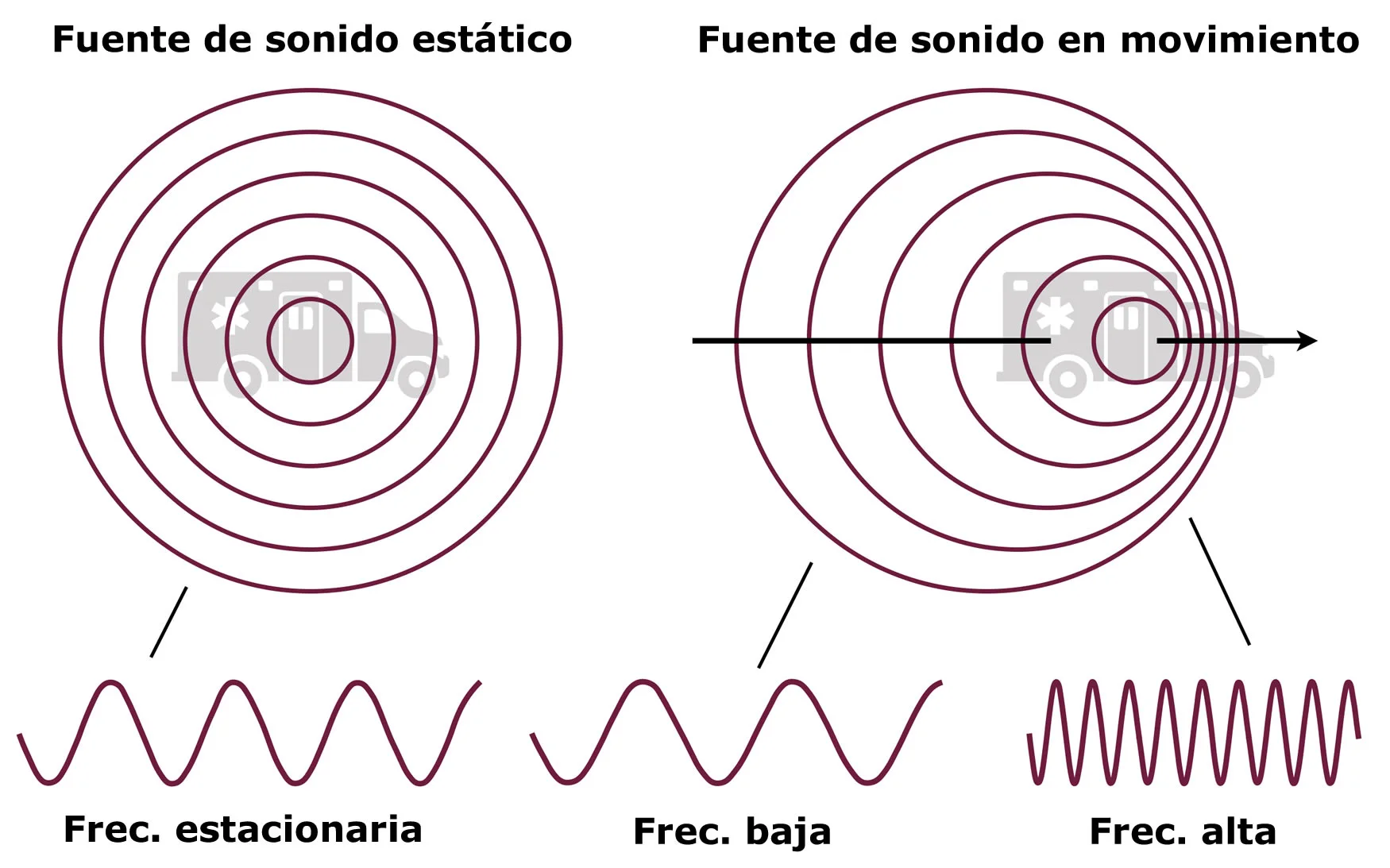 Ejemplo del efecto doppler en una ambulancia