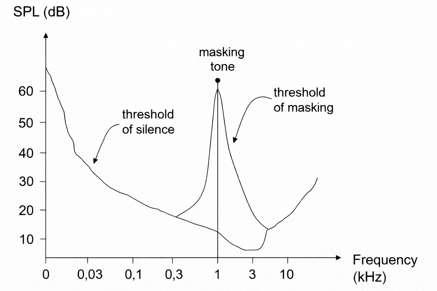 Frequency spectrum graph with a masking tone