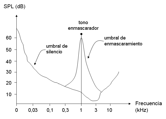 Gráfico del espectro frecuencial con un tono enmascarador