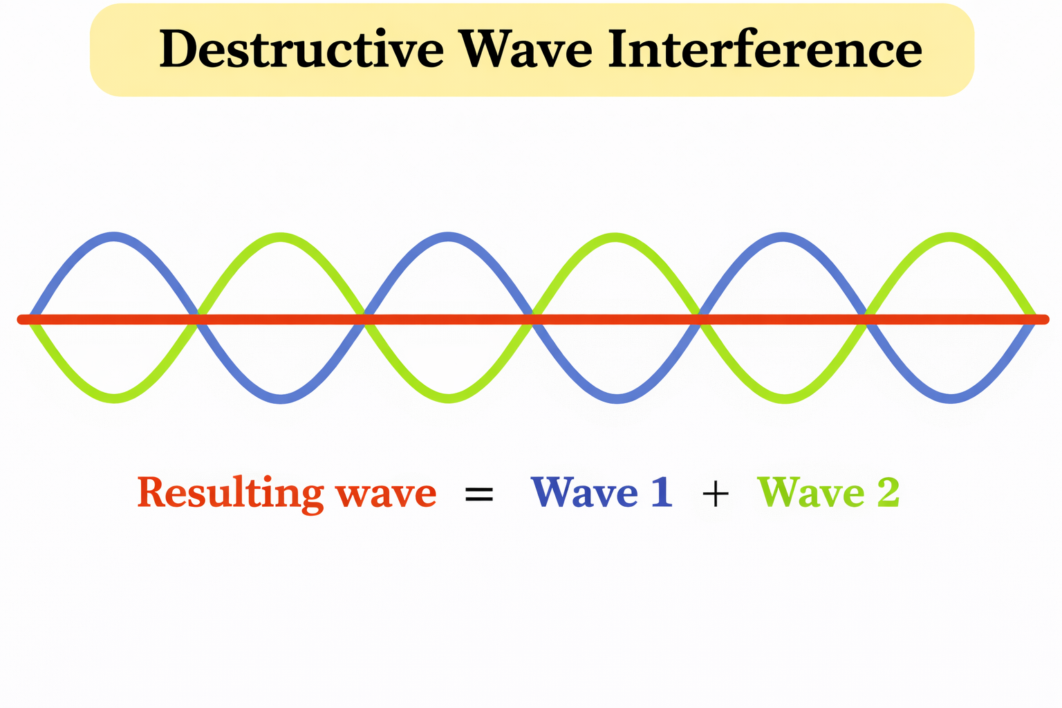 Destructive interference of two out-of-phase waves