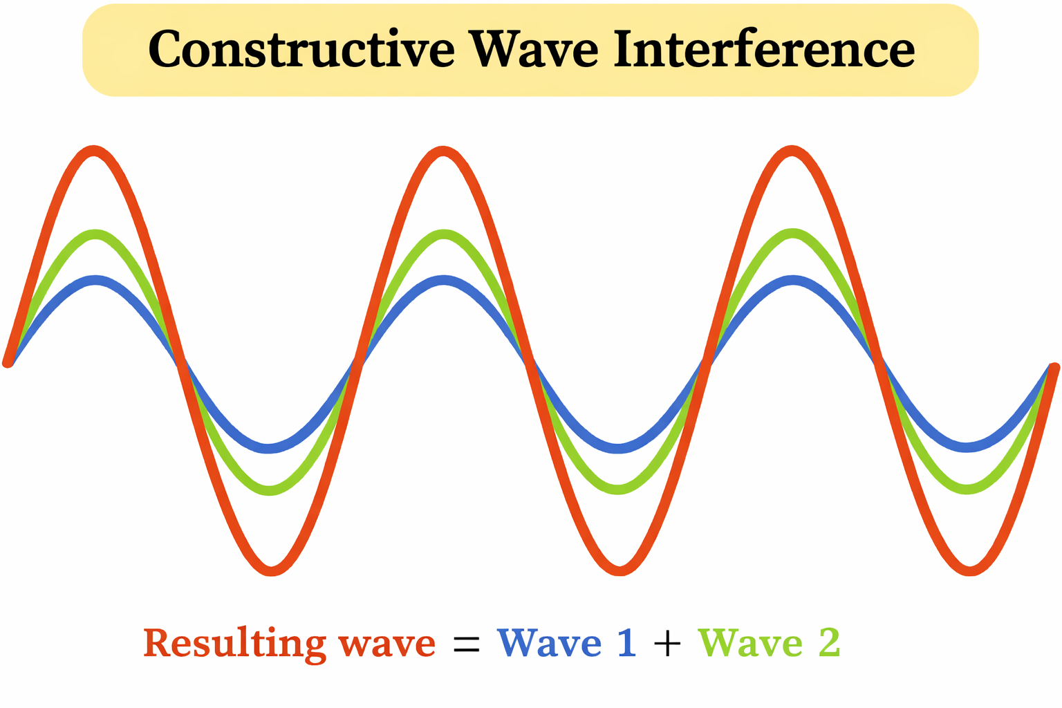 Constructive interference of two in-phase waves