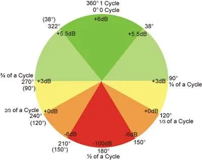 Gráfico de la fase sonora de una onda acústica