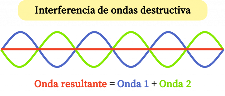 Interferencia destructiva de dos ondas en contrafase
