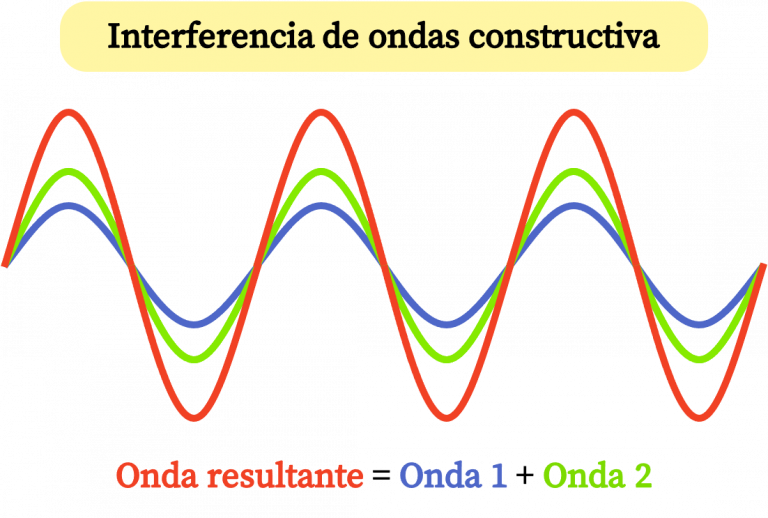 Interferencia constructiva de dos ondas en fase