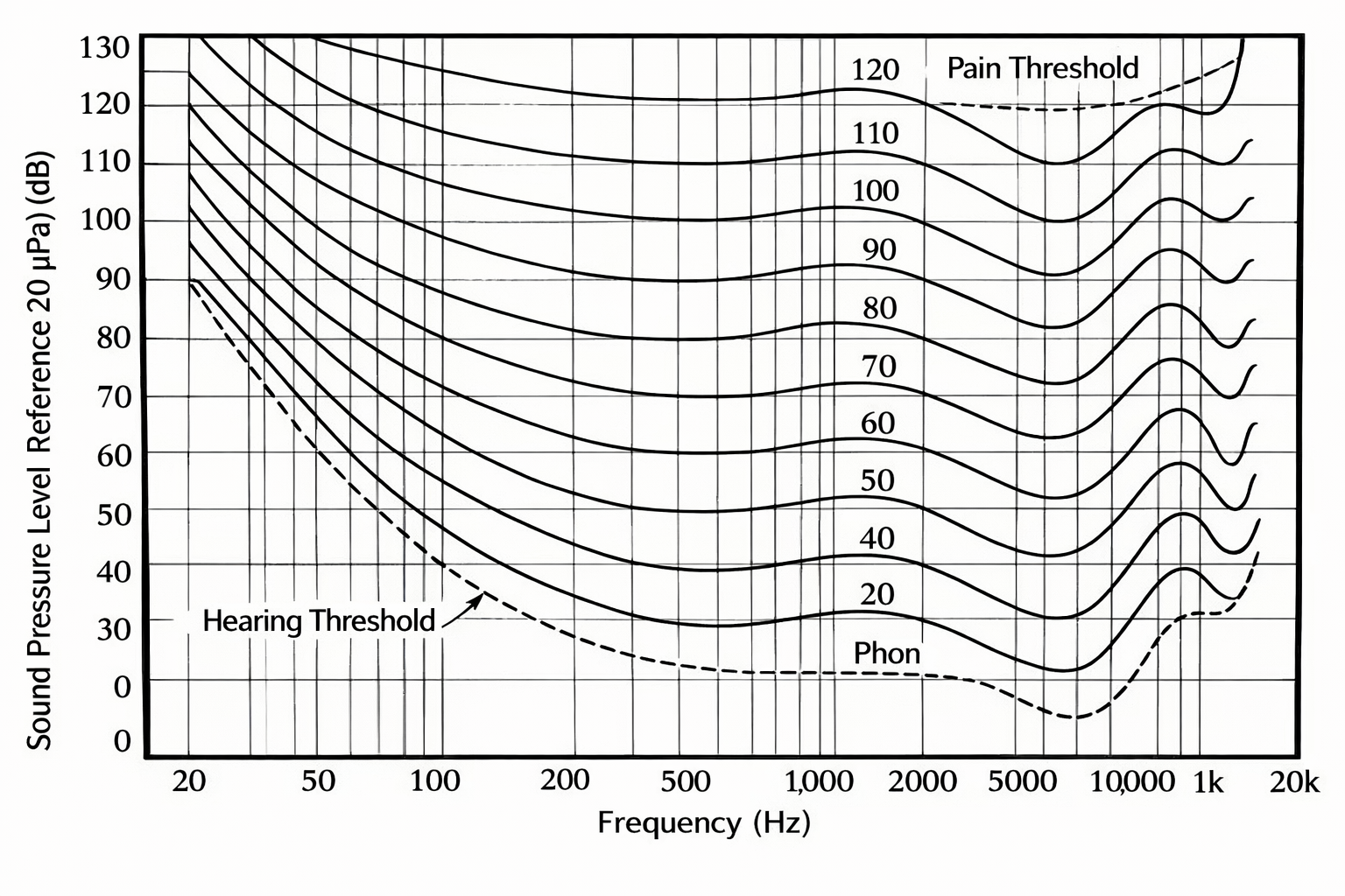 Image of the Fletcher–Munson equal-loudness curves