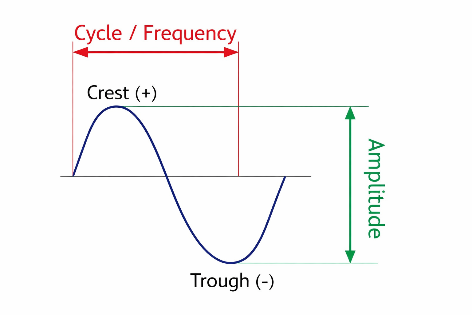 Sound wave cycle with amplitude and wavelength