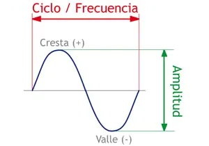 Ciclo de onda sonora con amplitud y longitud de onda