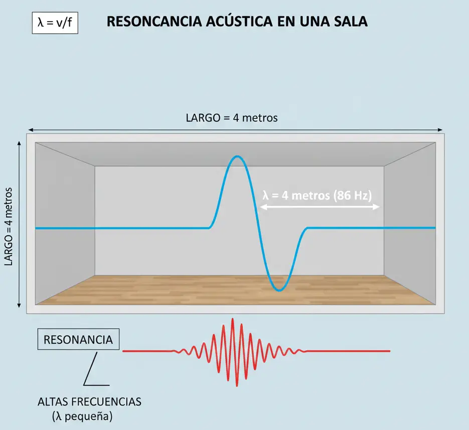 Resonancia en una sala según la longitud de onda acústica