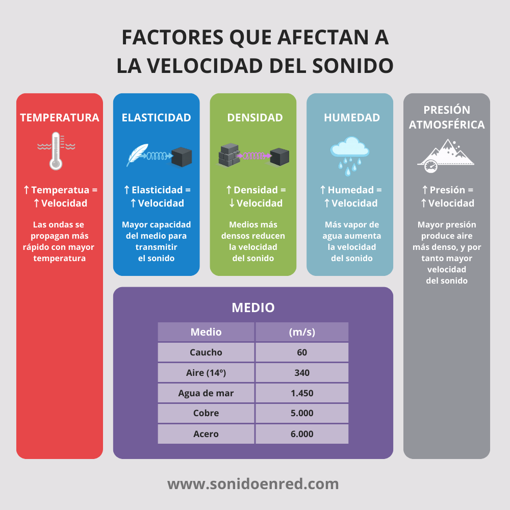 Gráfico que muestra los distintos factores que afectan a la velocidad del sonido