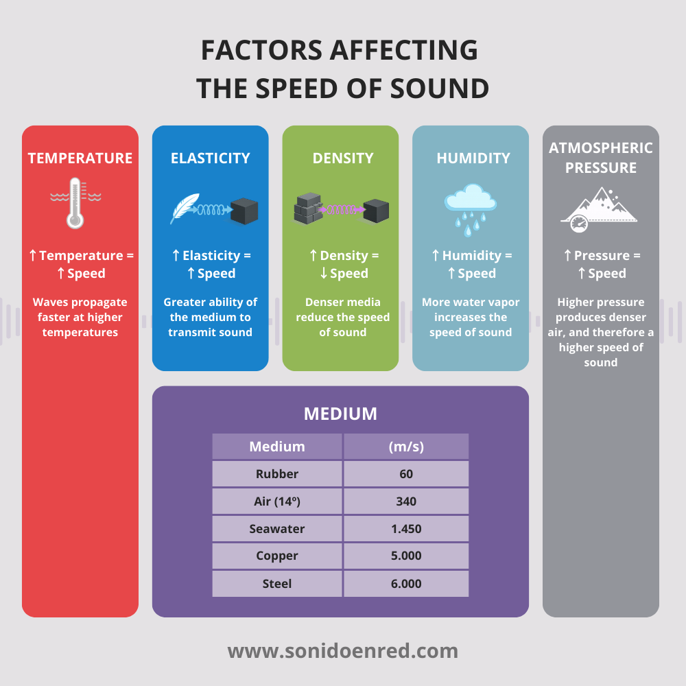 Chart showing the different factors that affect the speed of sound