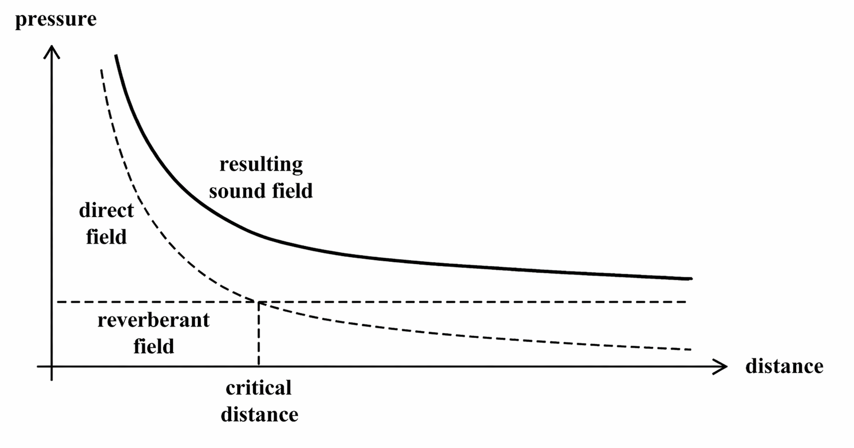 Image of the direct field and reverberant field in a graph