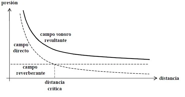 Imagen de el campo directo y el campo reverberante en una gráfica