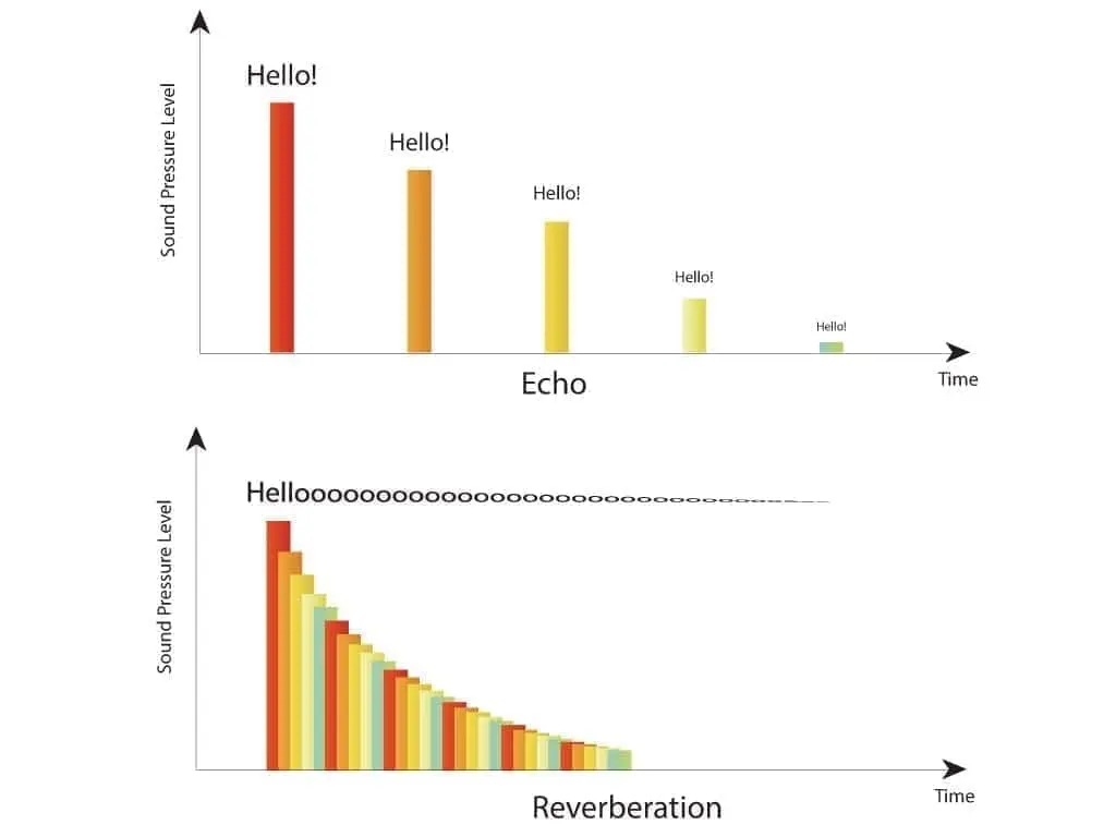 Drawing representing the difference between reverberation and echo
