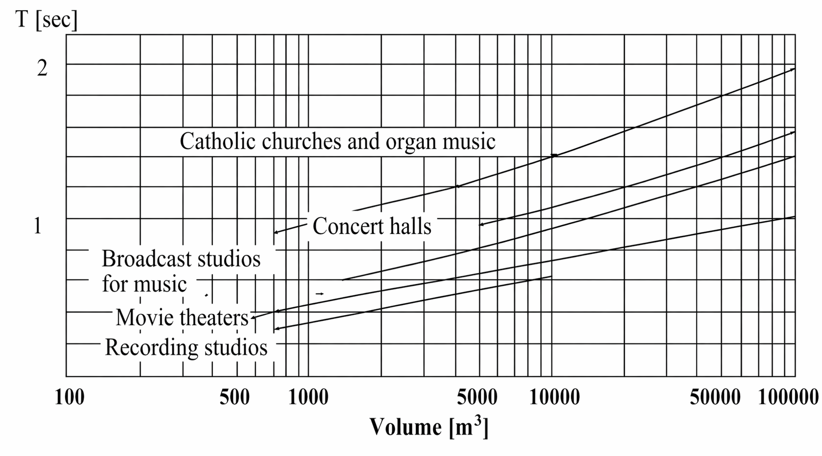 Graph of different RT60 levels according to the purpose of the acoustic space