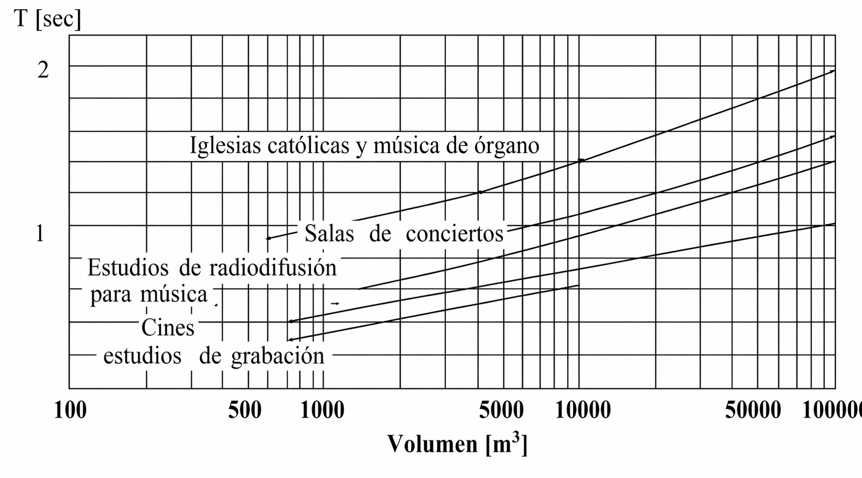 Gráfico de diferentes niveles de TR60 según la finalidad del espacio sonoro