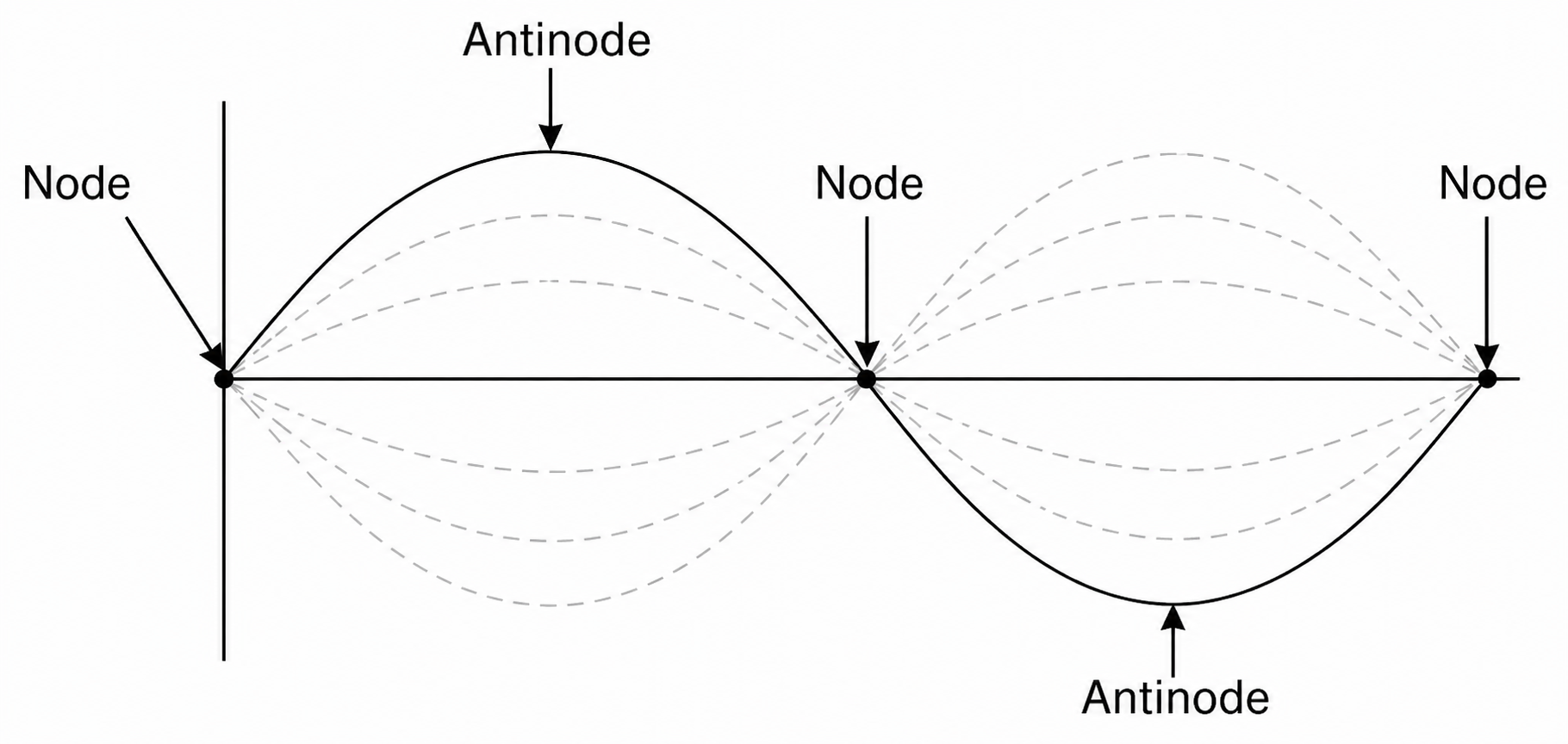 Graph of a sound wave with its nodes and antinodes