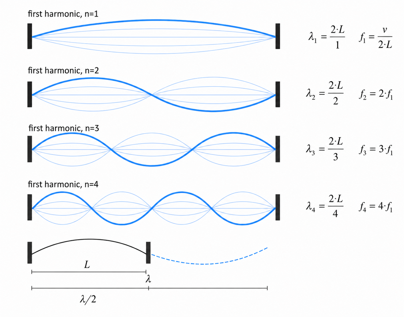 Graph of different harmonics and their nodes