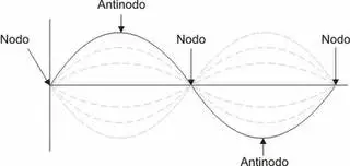 gráfico de una onda sonora con sus nodos y antinodos