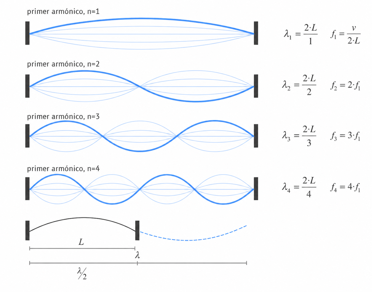 gráfico de distintos armónicos y sus nodos
