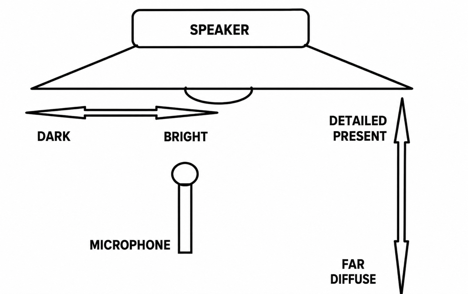 Tonal difference depending on microphone position relative to the sound source