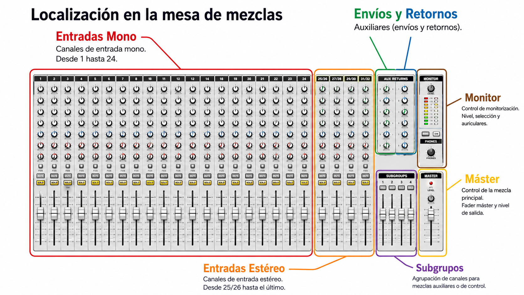 Tipos de buses y partes en una mesa analógica