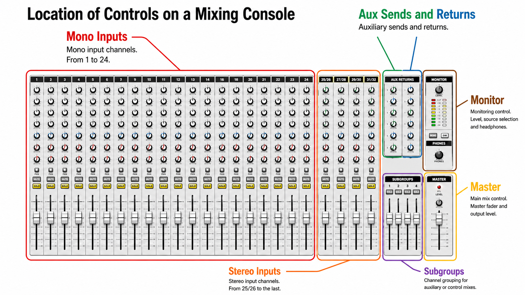 Types of buses and sections on an analogue mixing console